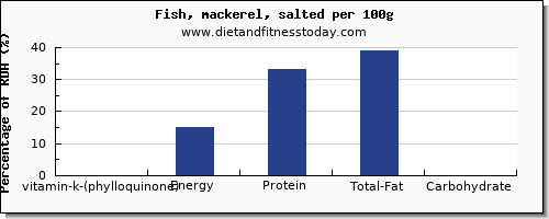 vitamin k (phylloquinone) and nutrition facts in vitamin k in mackerel per 100g